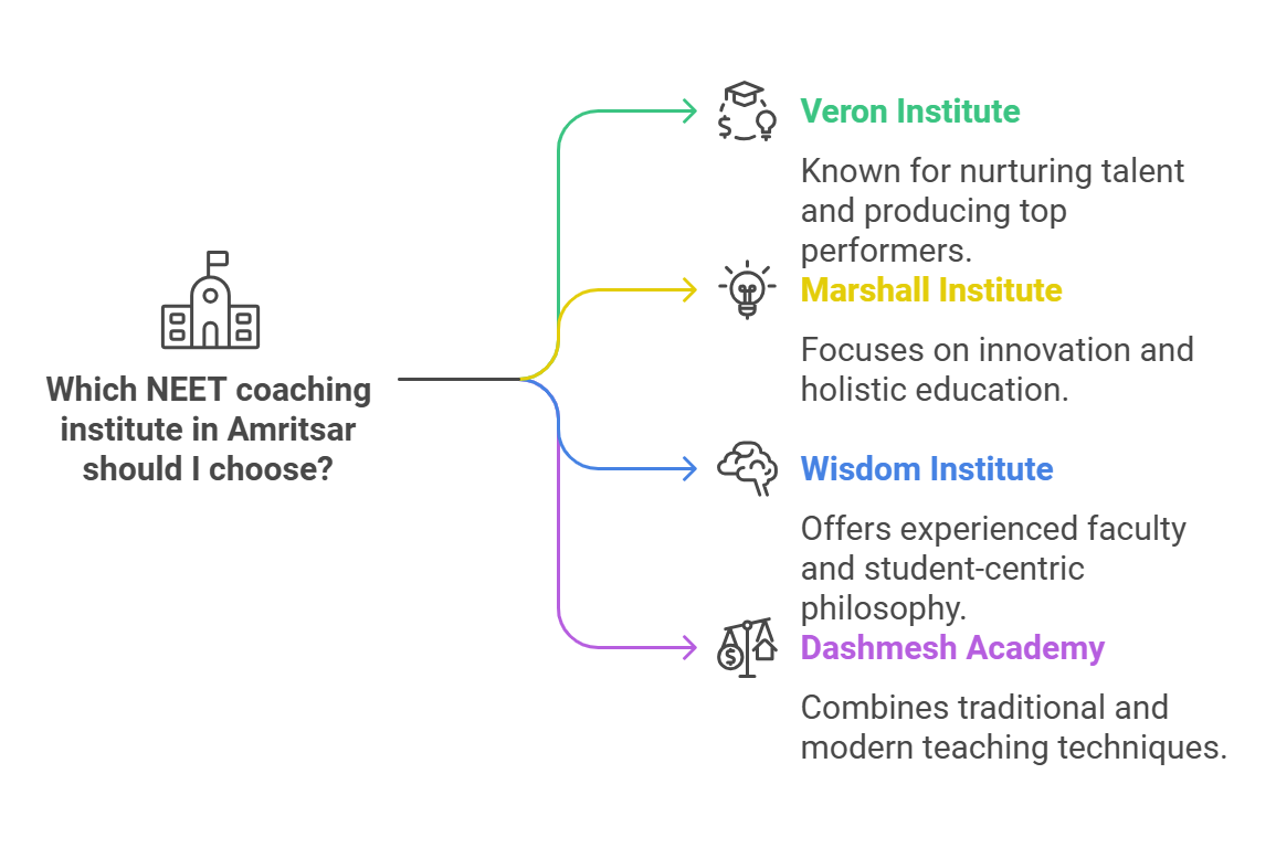 top 6 neet coaching in amritsar